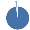 Kreisdiagramm mit Anteilen von 97,3 Prozent und 2,7 Prozent