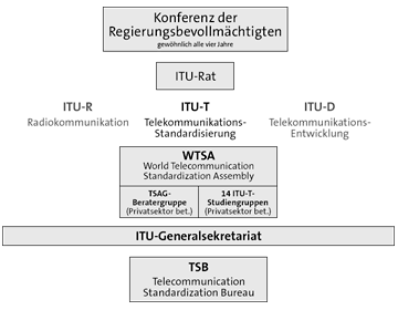 Diagramm: Struktur der ITU-T