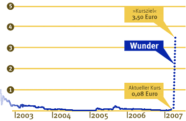 CargoLifter-Chart mit aktuellem Kurs von 0,08 Euro und Kursziel von 3,50 Euro