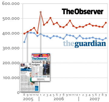 Auflagen von Guardian und Observer von August 2005 bis September 2007