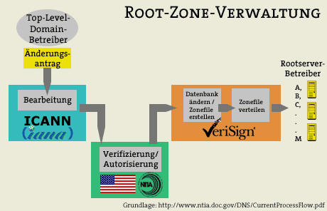 Ablauf der Root-Zone-Verwaltung